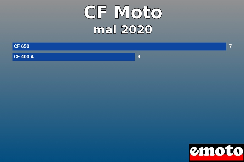Les 2 CF Moto les plus immatriculés en mai 2020 Les 2 CF Moto les plus immatriculés en mai 2020