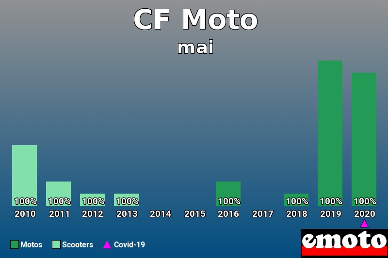 Répartition Motos Scooters CF Moto en mai 2020 Répartition Motos Scooters CF Moto en mai 2020