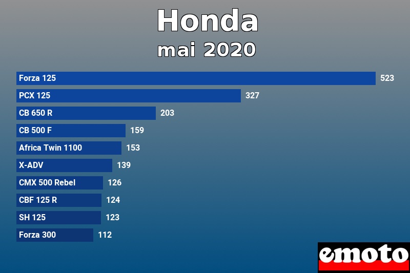Les 10 Honda les plus immatriculés en mai 2020 Les 10 Honda les plus immatriculés en mai 2020