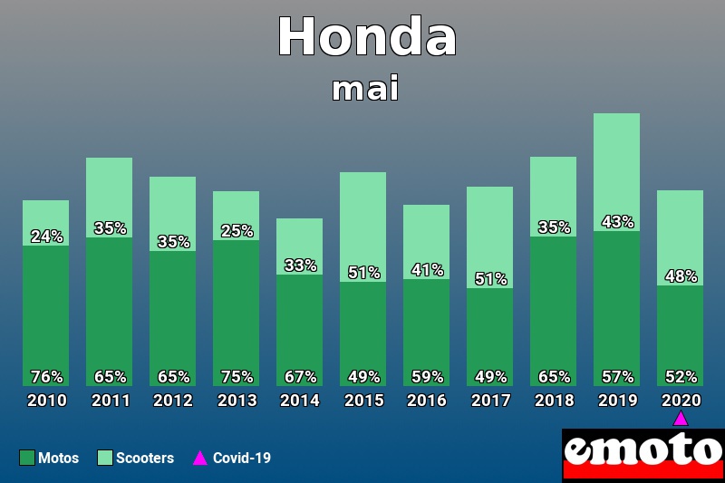 Répartition Motos Scooters Honda en mai 2020 Répartition Motos Scooters Honda en mai 2020