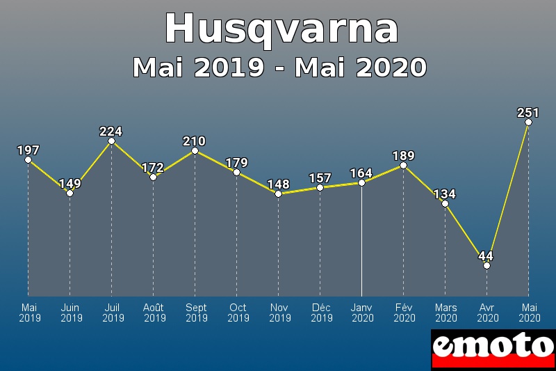 Husqvarna les plus immatriculés de Mai 2019 à Mai 2020 Husqvarna les plus immatriculés de Mai 2019 à Mai 2020