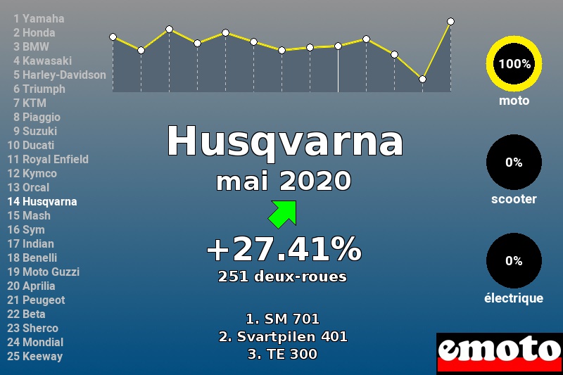 Immatriculations Husqvarna en France en mai 2020 Immatriculations Husqvarna en France en mai 2020