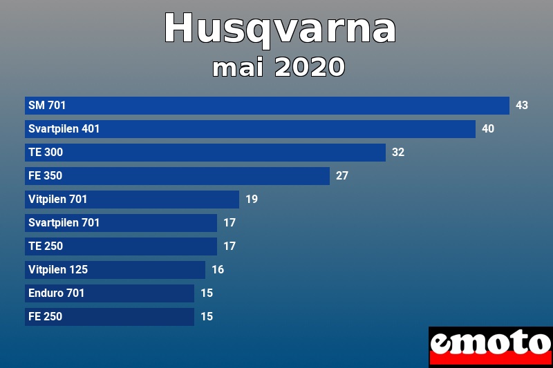 Les 10 Husqvarna les plus immatriculés en mai 2020 Les 10 Husqvarna les plus immatriculés en mai 2020