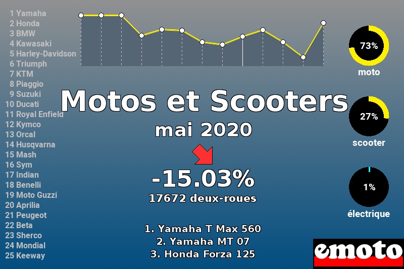 Immatriculations Motos et Scooters en France en mai 2020 Immatriculations Motos et Scooters en France en mai 2020