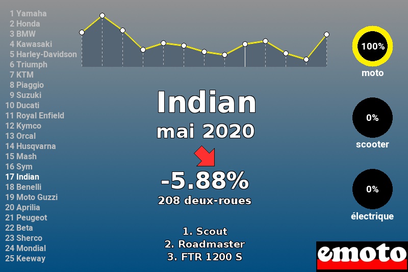 Immatriculations Indian en France en mai 2020 Immatriculations Indian en France en mai 2020