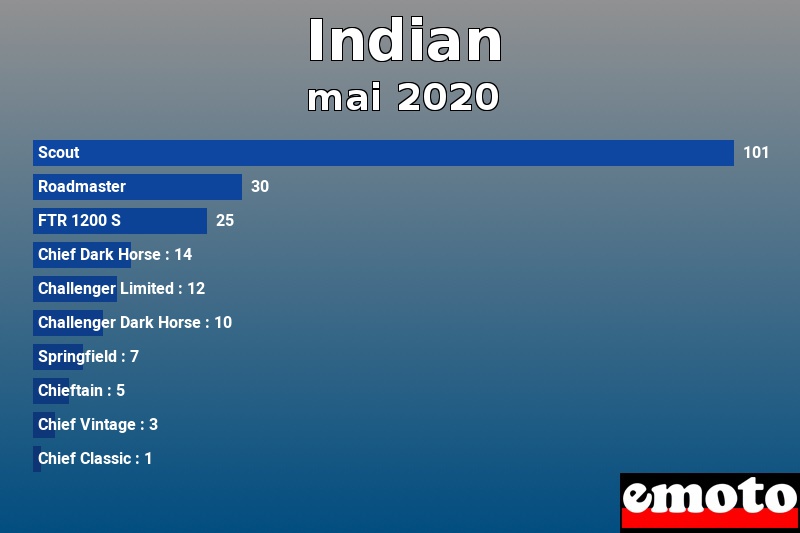 Les 10 Indian les plus immatriculés en mai 2020 Les 10 Indian les plus immatriculés en mai 2020