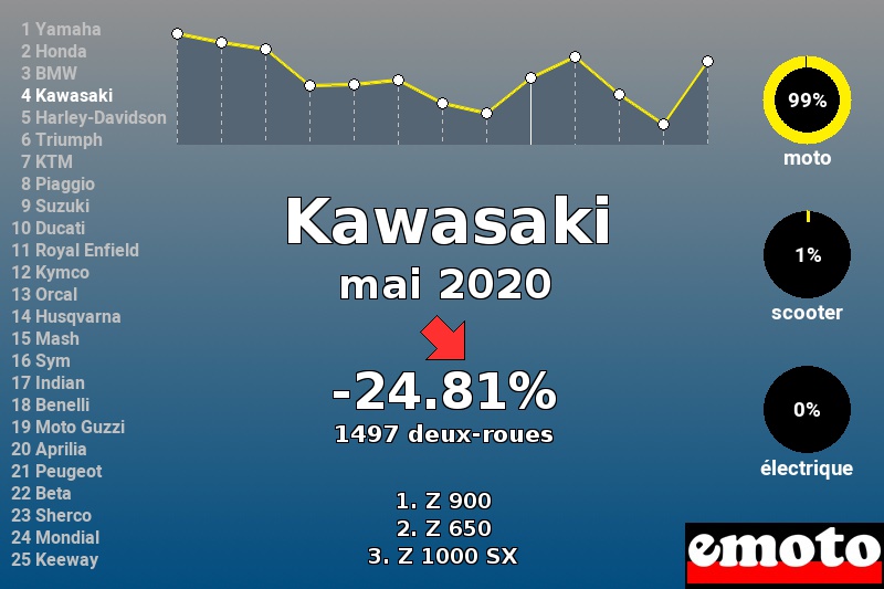 Immatriculations Kawasaki en France en mai 2020 Immatriculations Kawasaki en France en mai 2020