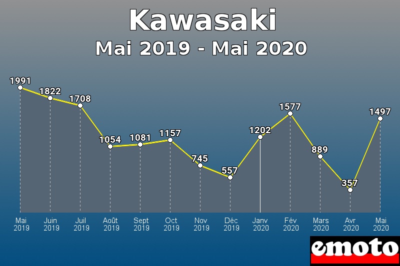 Kawasaki les plus immatriculés de Mai 2019 à Mai 2020 Kawasaki les plus immatriculés de Mai 2019 à Mai 2020