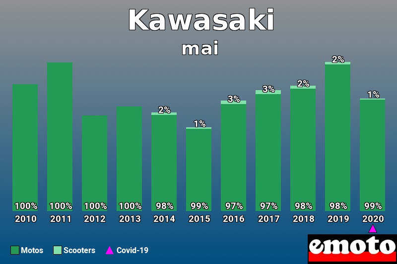 Répartition Motos Scooters Kawasaki en mai 2020 Répartition Motos Scooters Kawasaki en mai 2020