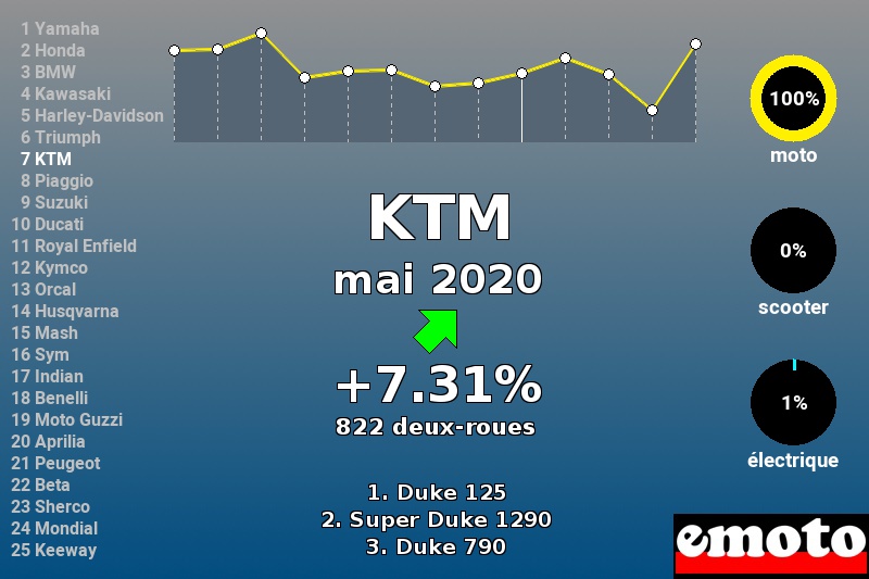 Immatriculations KTM en France en mai 2020 Immatriculations KTM en France en mai 2020