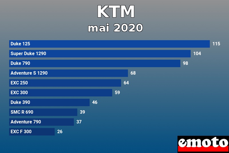 Les 10 KTM les plus immatriculés en mai 2020 Les 10 KTM les plus immatriculés en mai 2020