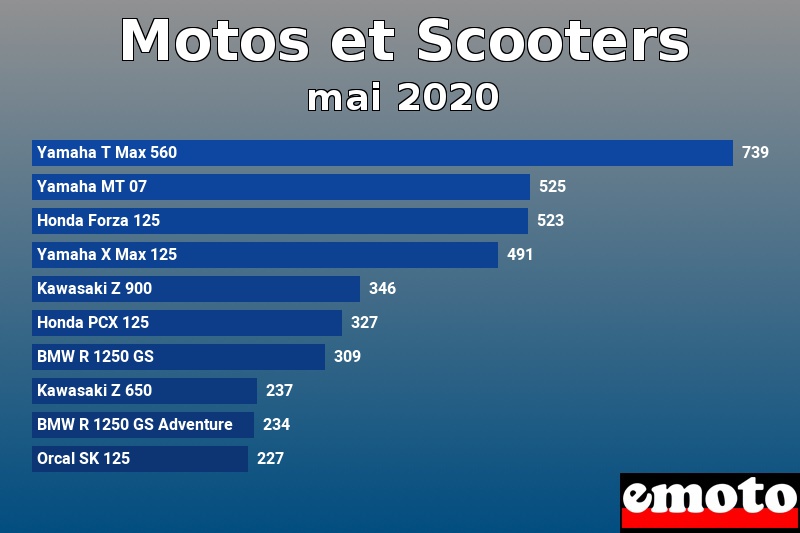Les 10 Motos et Scooters les plus immatriculés en mai 2020 Les 10 Motos et Scooters les plus immatriculés en mai 2020