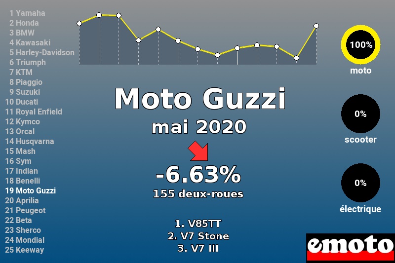 Immatriculations Moto Guzzi en France en mai 2020 Immatriculations Moto Guzzi en France en mai 2020