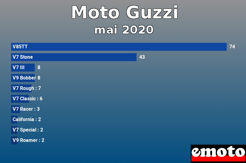 Les 10 Moto Guzzi les plus immatriculés en mai 2020 Les 10 Moto Guzzi les plus immatriculés en mai 2020