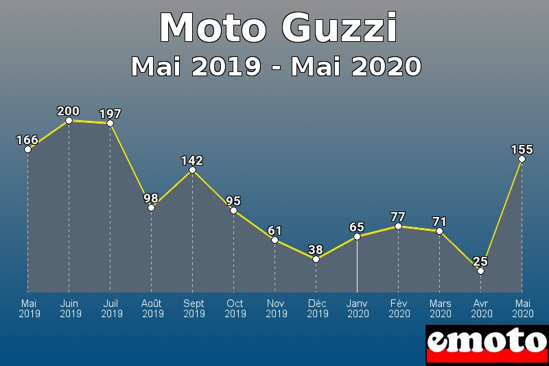 Moto Guzzi les plus immatriculés de Mai 2019 à Mai 2020 Moto Guzzi les plus immatriculés de Mai 2019 à Mai 2020