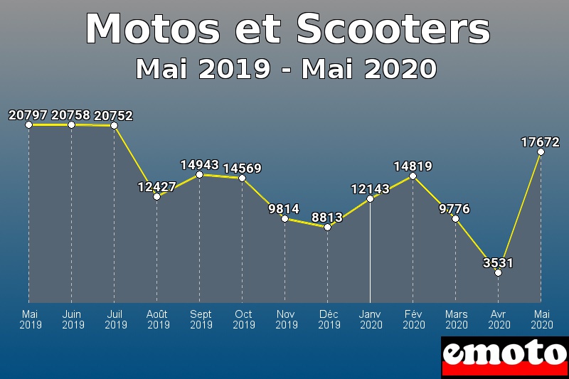 Motos et Scooters les plus immatriculés de Mai 2019 à Mai 2020 Motos et Scooters les plus immatriculés de Mai 2019 à Mai 2020