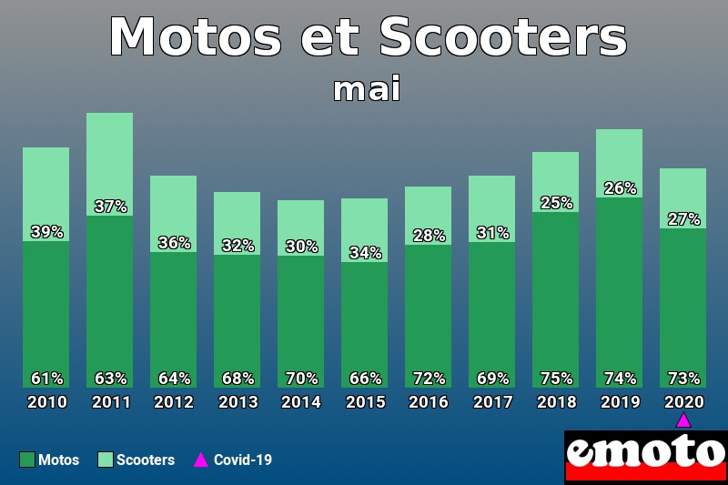 Répartition Motos Scooters Motos et Scooters en mai 2020 Répartition Motos Scooters Motos et Scooters en mai 2020