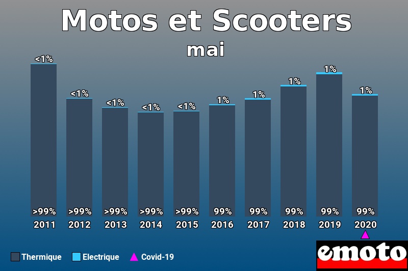 Répartition Thermique Electrique Motos et Scooters en mai 2020 Répartition Thermique Electrique Motos et Scooters en mai 2020