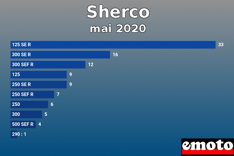 Les 10 Sherco les plus immatriculés en mai 2020 Les 10 Sherco les plus immatriculés en mai 2020