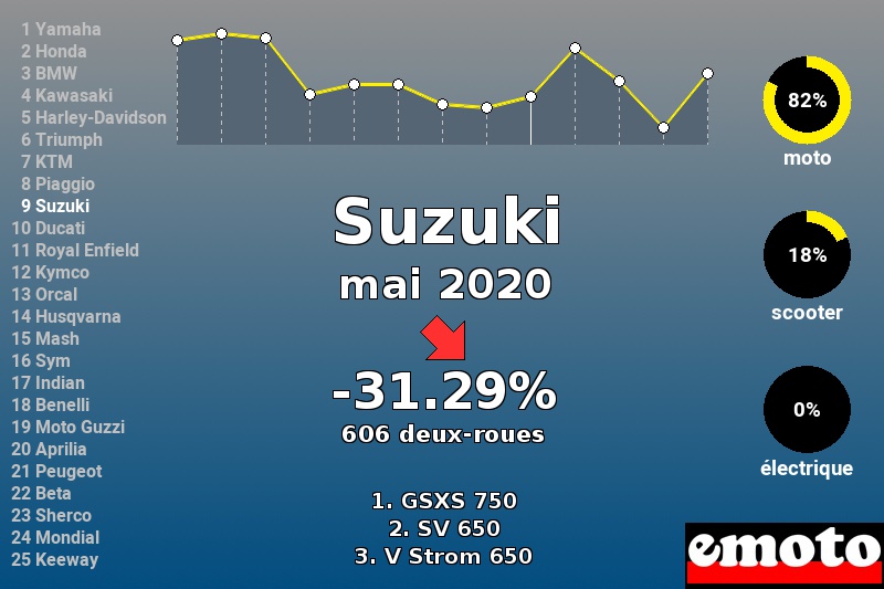 Immatriculations Suzuki en France en mai 2020 Immatriculations Suzuki en France en mai 2020