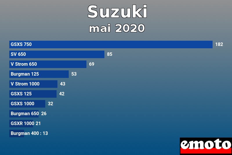 Les 10 Suzuki les plus immatriculés en mai 2020 Les 10 Suzuki les plus immatriculés en mai 2020