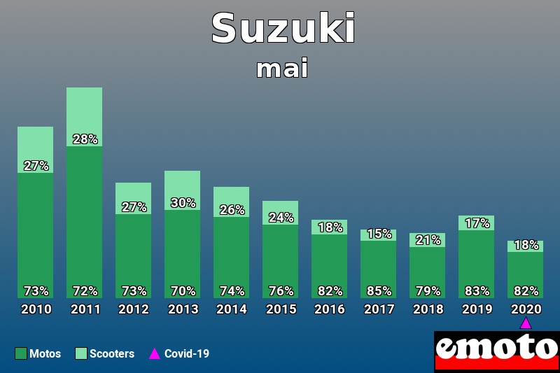Répartition Motos Scooters Suzuki en mai 2020 Répartition Motos Scooters Suzuki en mai 2020