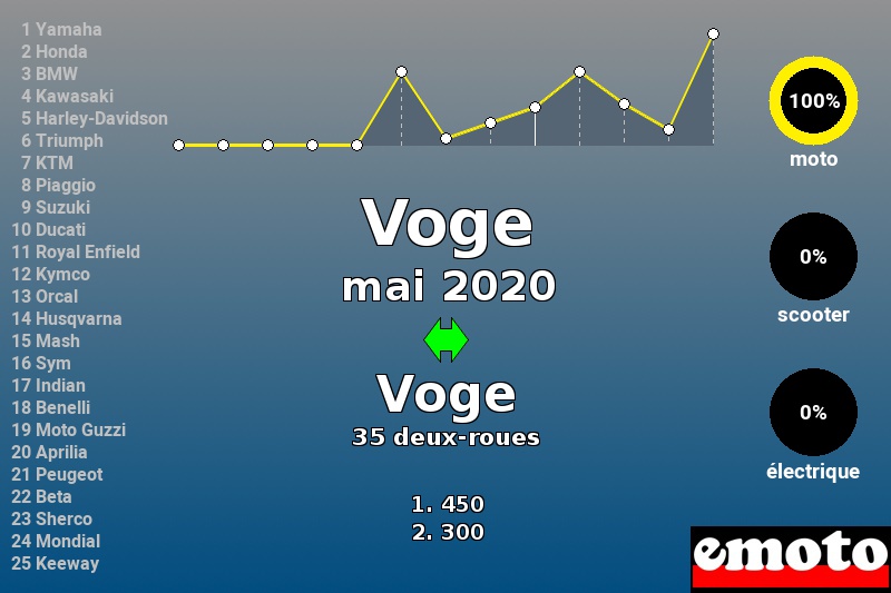 Immatriculations Voge en France en mai 2020 Immatriculations Voge en France en mai 2020