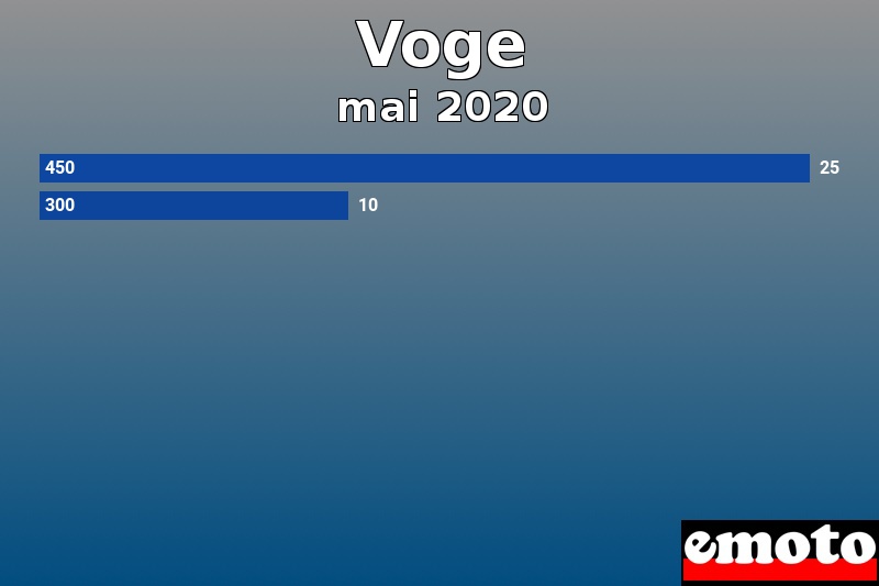 Les 2 Voge les plus immatriculés en mai 2020 Les 2 Voge les plus immatriculés en mai 2020