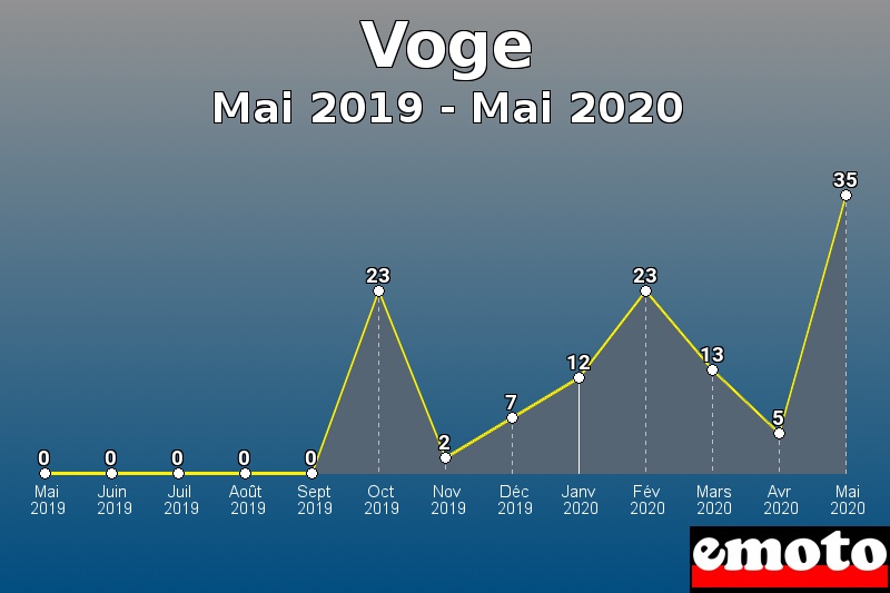 Voge les plus immatriculés de Mai 2019 à Mai 2020 Voge les plus immatriculés de Mai 2019 à Mai 2020