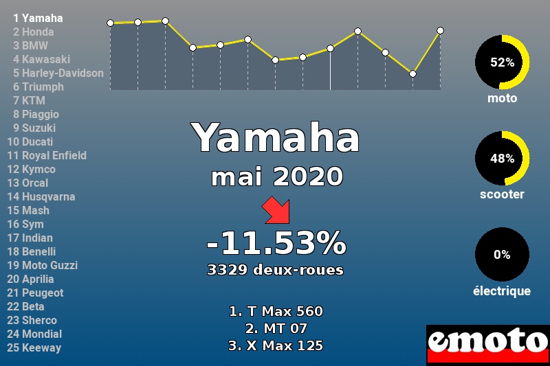 Immatriculations Yamaha en France en mai 2020 Immatriculations Yamaha en France en mai 2020