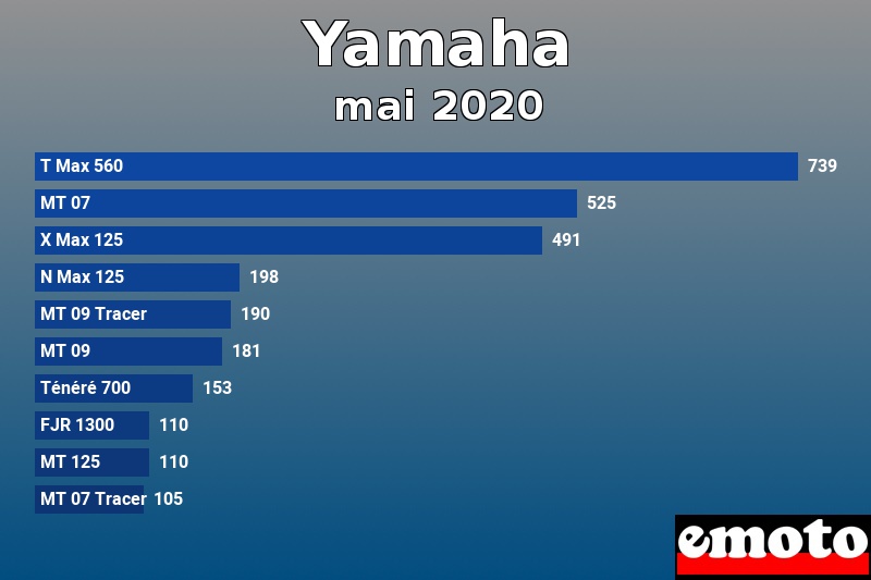 Les 10 Yamaha les plus immatriculés en mai 2020 Les 10 Yamaha les plus immatriculés en mai 2020