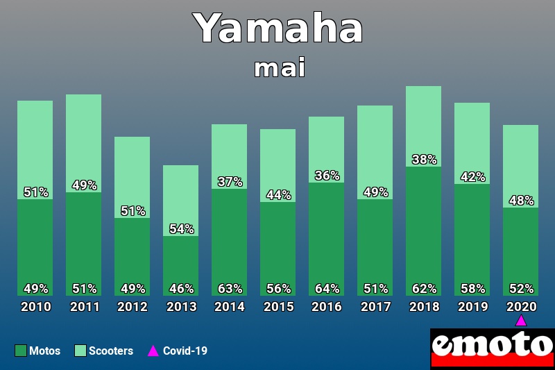 Répartition Motos Scooters Yamaha en mai 2020 Répartition Motos Scooters Yamaha en mai 2020