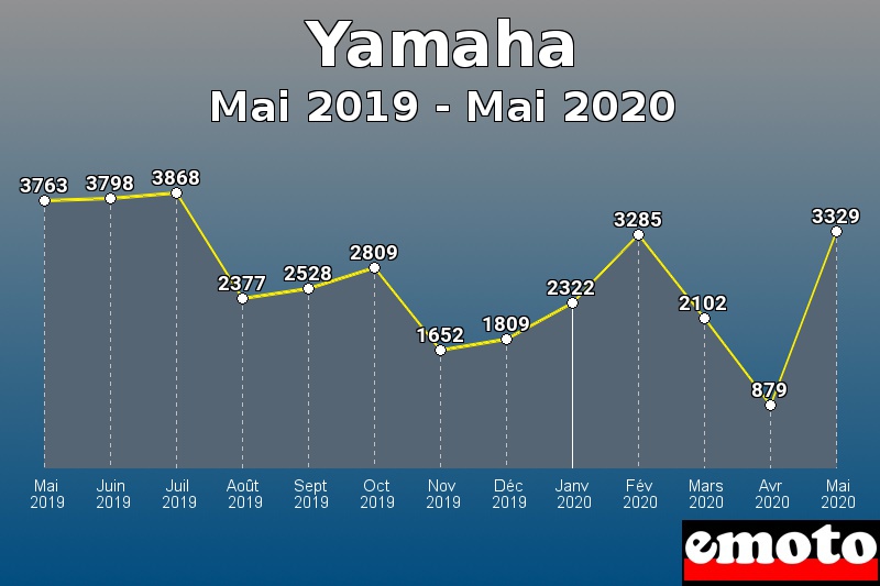 Yamaha les plus immatriculés de Mai 2019 à Mai 2020 Yamaha les plus immatriculés de Mai 2019 à Mai 2020