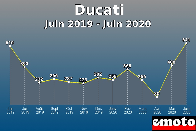 Ducati les plus immatriculés de Juin 2019 à Juin 2020 Ducati les plus immatriculés de Juin 2019 à Juin 2020