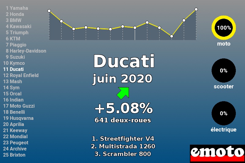 Immatriculations Ducati en France en juin 2020 Immatriculations Ducati en France en juin 2020