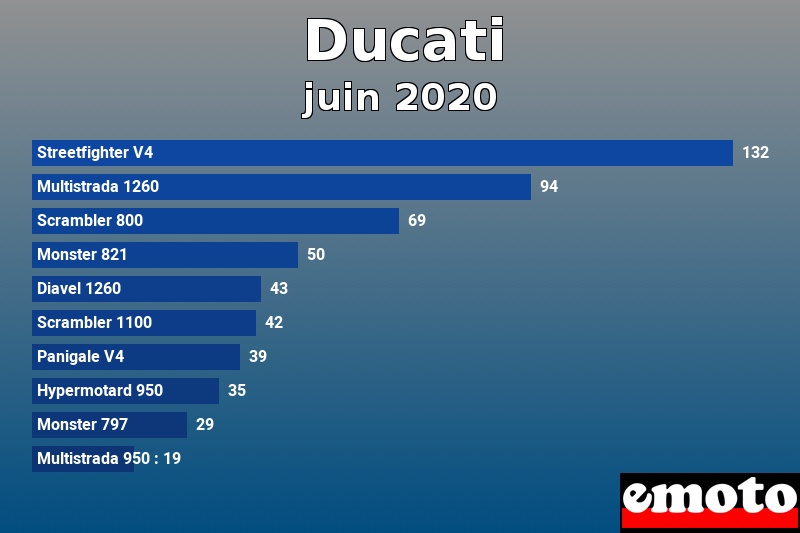 Les 10 Ducati les plus immatriculés en juin 2020 Les 10 Ducati les plus immatriculés en juin 2020