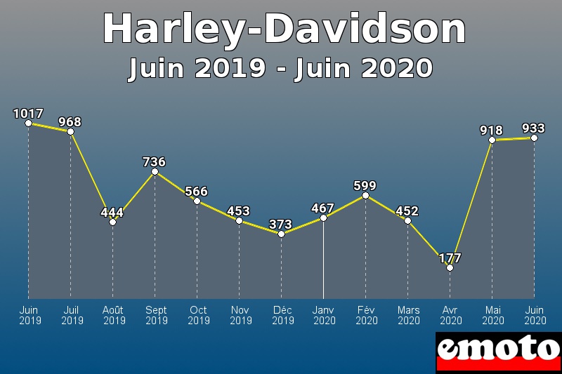 Harley-Davidson les plus immatriculés de Juin 2019 à Juin 2020 Harley-Davidson les plus immatriculés de Juin 2019 à Juin 2020