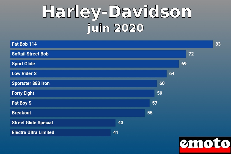 Les 10 Harley-Davidson les plus immatriculés en juin 2020 Les 10 Harley-Davidson les plus immatriculés en juin 2020