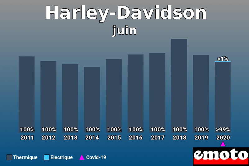 Répartition Thermique Electrique Harley-Davidson en juin 2020 Répartition Thermique Electrique Harley-Davidson en juin 2020