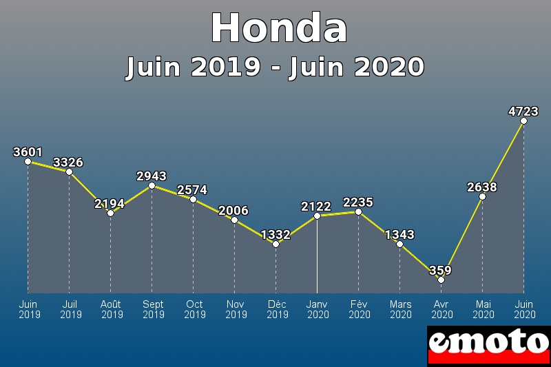 Honda les plus immatriculés de Juin 2019 à Juin 2020 Honda les plus immatriculés de Juin 2019 à Juin 2020