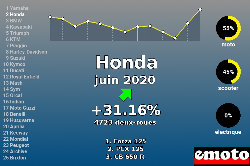 Immatriculations Honda en France en juin 2020 Immatriculations Honda en France en juin 2020