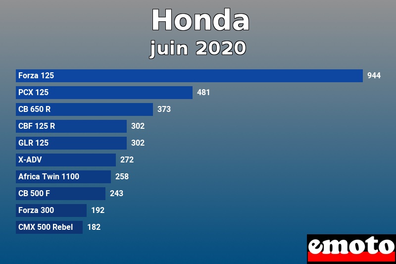 Les 10 Honda les plus immatriculés en juin 2020 Les 10 Honda les plus immatriculés en juin 2020