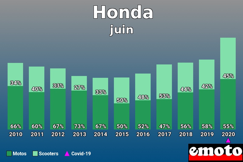 Répartition Motos Scooters Honda en juin 2020 Répartition Motos Scooters Honda en juin 2020