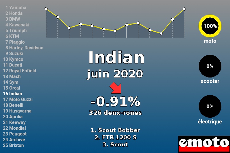 Immatriculations Indian en France en juin 2020 Immatriculations Indian en France en juin 2020