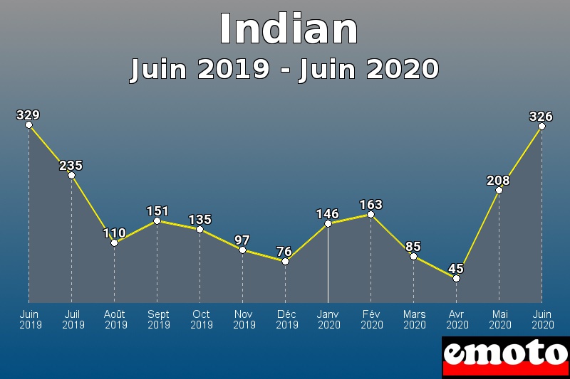 Indian les plus immatriculés de Juin 2019 à Juin 2020 Indian les plus immatriculés de Juin 2019 à Juin 2020