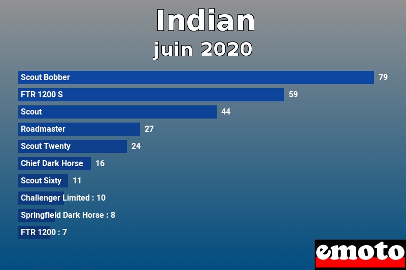 Les 10 Indian les plus immatriculés en juin 2020 Les 10 Indian les plus immatriculés en juin 2020