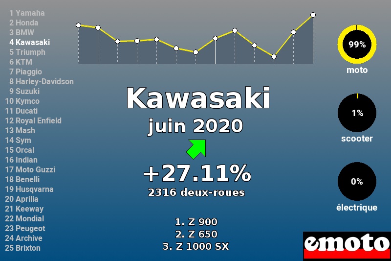 Immatriculations Kawasaki en France en juin 2020 Immatriculations Kawasaki en France en juin 2020