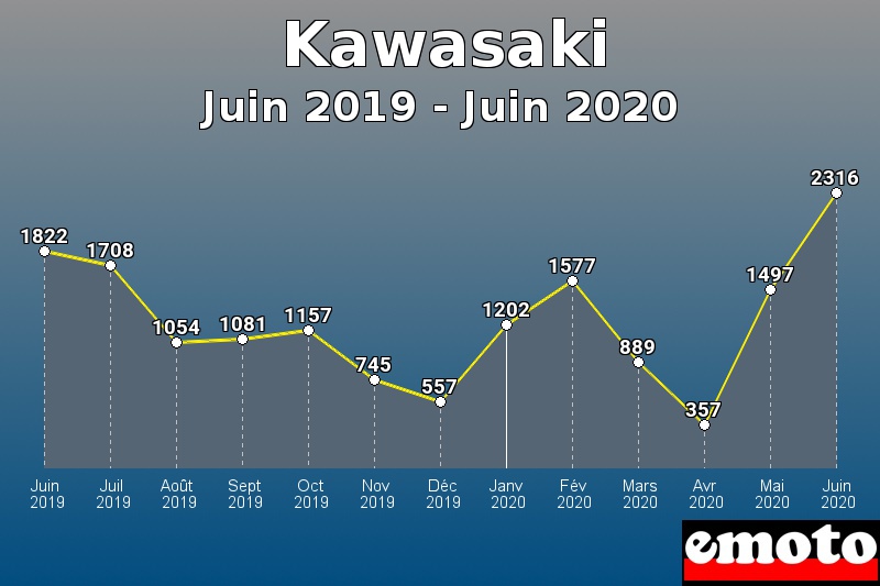 Kawasaki les plus immatriculés de Juin 2019 à Juin 2020 Kawasaki les plus immatriculés de Juin 2019 à Juin 2020