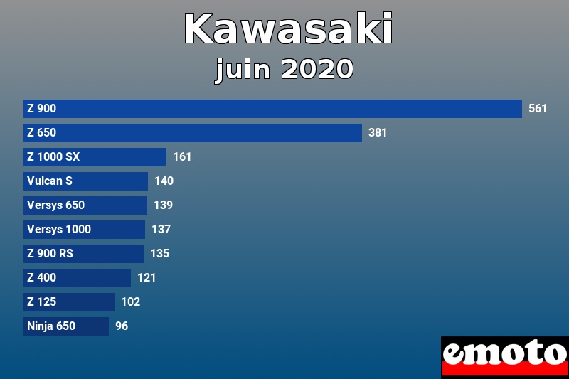 Les 10 Kawasaki les plus immatriculés en juin 2020 Les 10 Kawasaki les plus immatriculés en juin 2020
