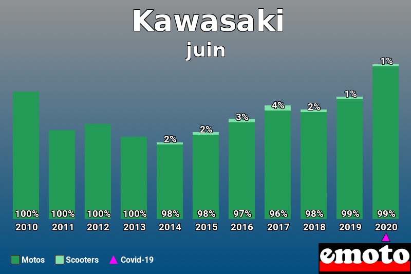 Répartition Motos Scooters Kawasaki en juin 2020 Répartition Motos Scooters Kawasaki en juin 2020